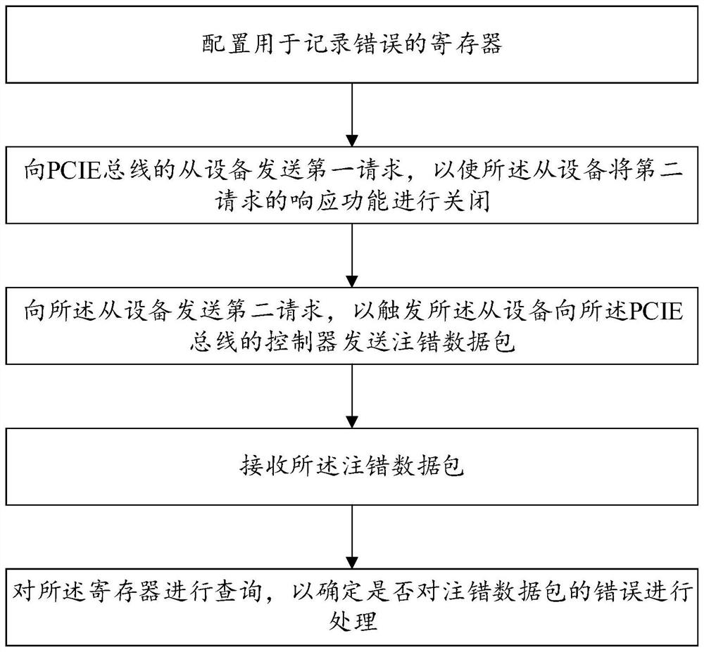 Error injection method and device for expansion bus of high-speed serial computer