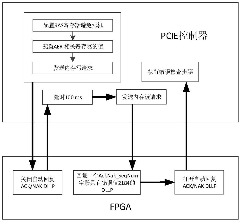 Error injection method and device for expansion bus of high-speed serial computer