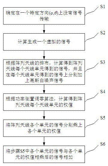 Method for achieving omni-directional coverage of wave beams of array antenna