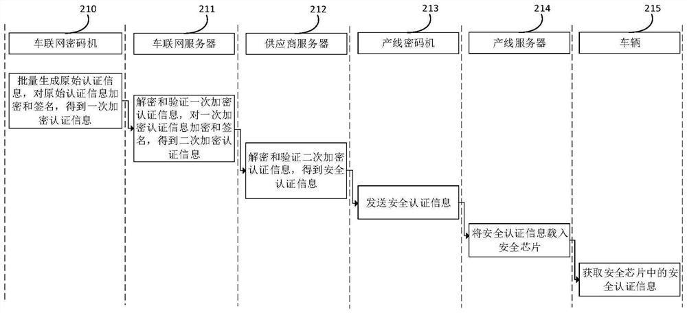 Security authentication information acquisition method and device, vehicle, system and storage medium