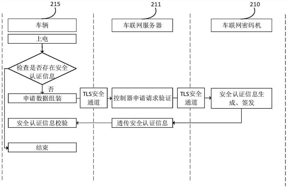 Security authentication information acquisition method and device, vehicle, system and storage medium