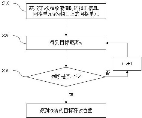 Liquid drop target release position calculation method