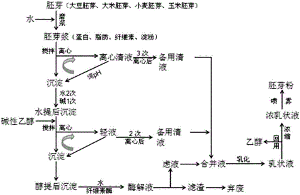 Method for recombining cereal germ components