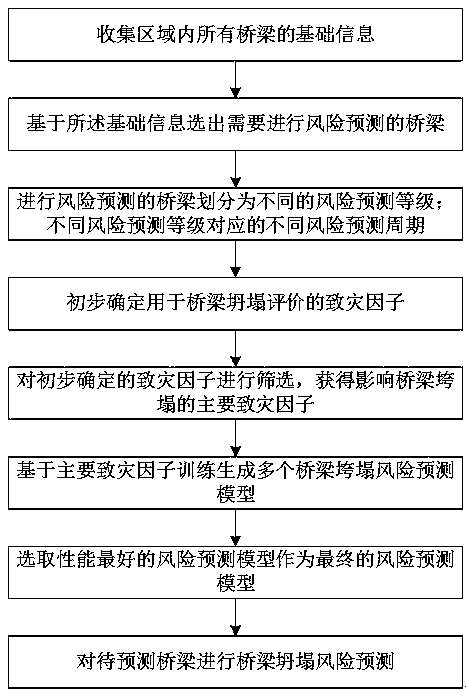 Regional bridge risk prediction method and system