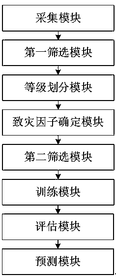 Regional bridge risk prediction method and system