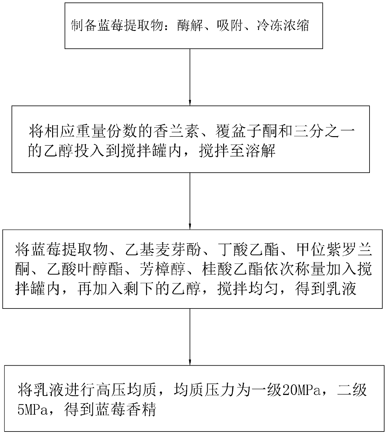 Blueberry essence and preparation method thereof