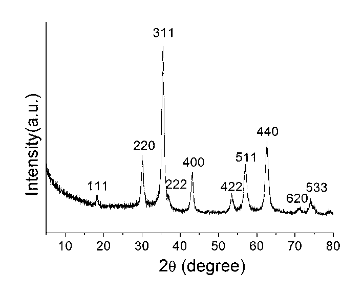 Preparation method of spherical ferrite