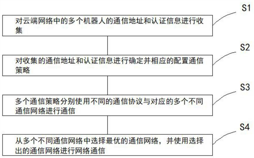 Cloud robot communication method and device