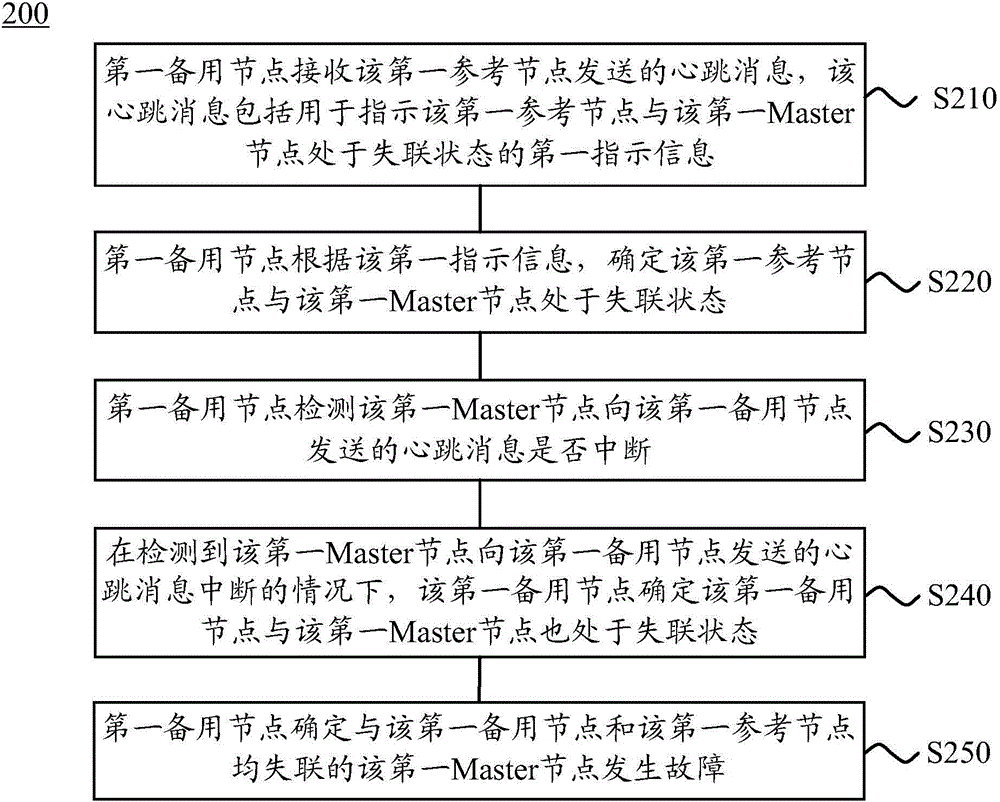 Method, device and system for processing fault in at least one distributed cluster.