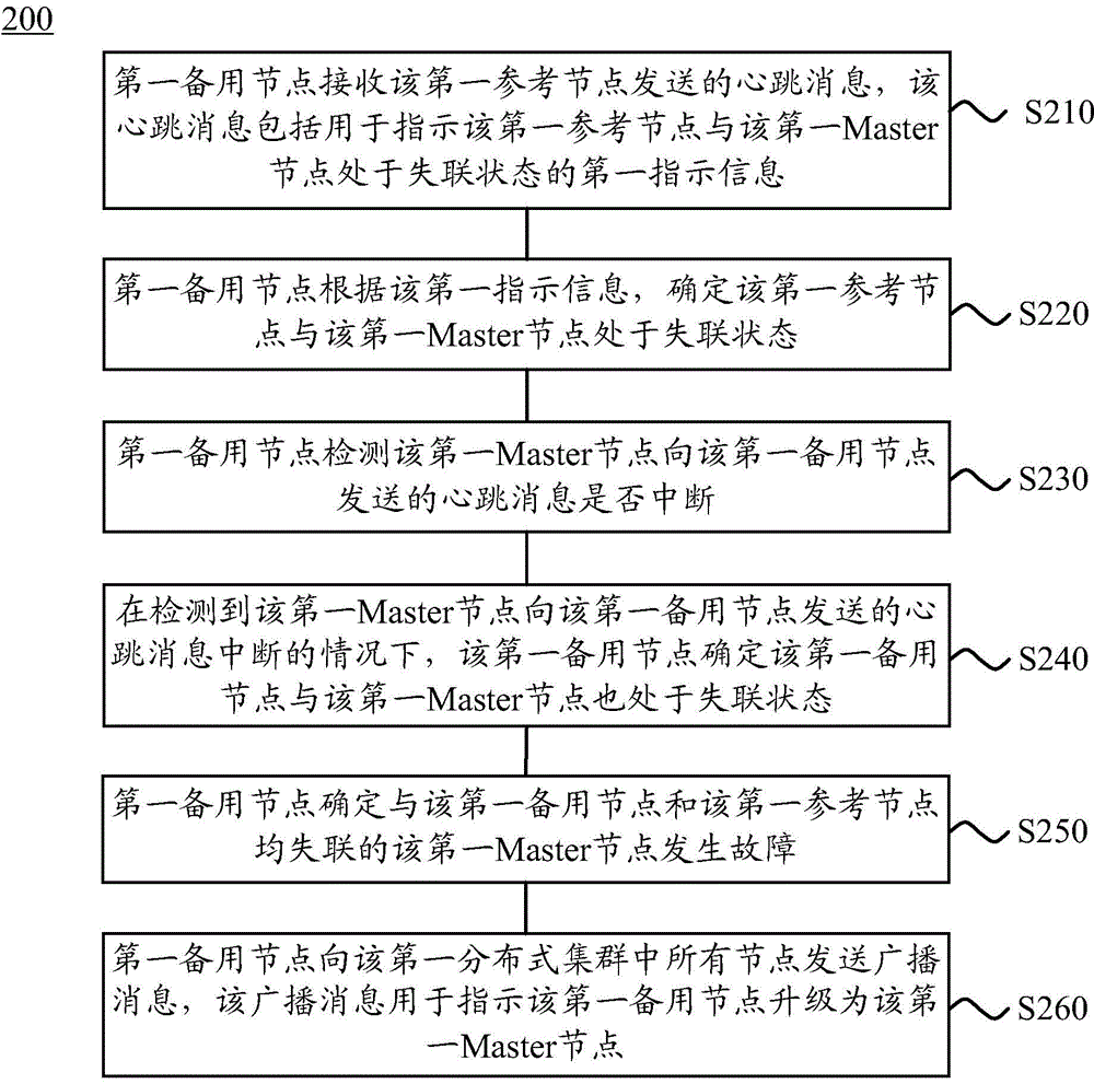 Method, device and system for processing fault in at least one distributed cluster.