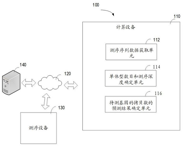 Method for predicting copy number of gene to be detected, computing device and storage medium