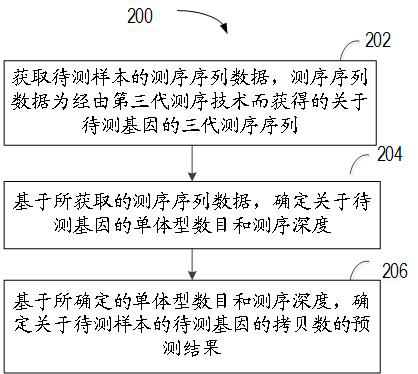 Method for predicting copy number of gene to be detected, computing device and storage medium