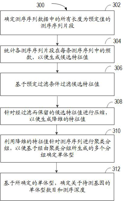 Method for predicting copy number of gene to be detected, computing device and storage medium