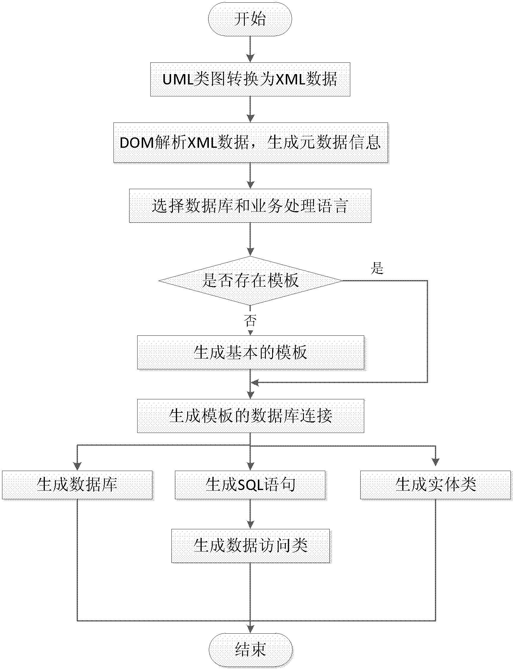 Configurable method for automatically generating database and accessing data