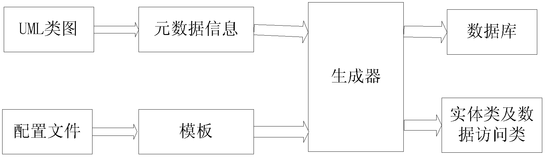 Configurable method for automatically generating database and accessing data