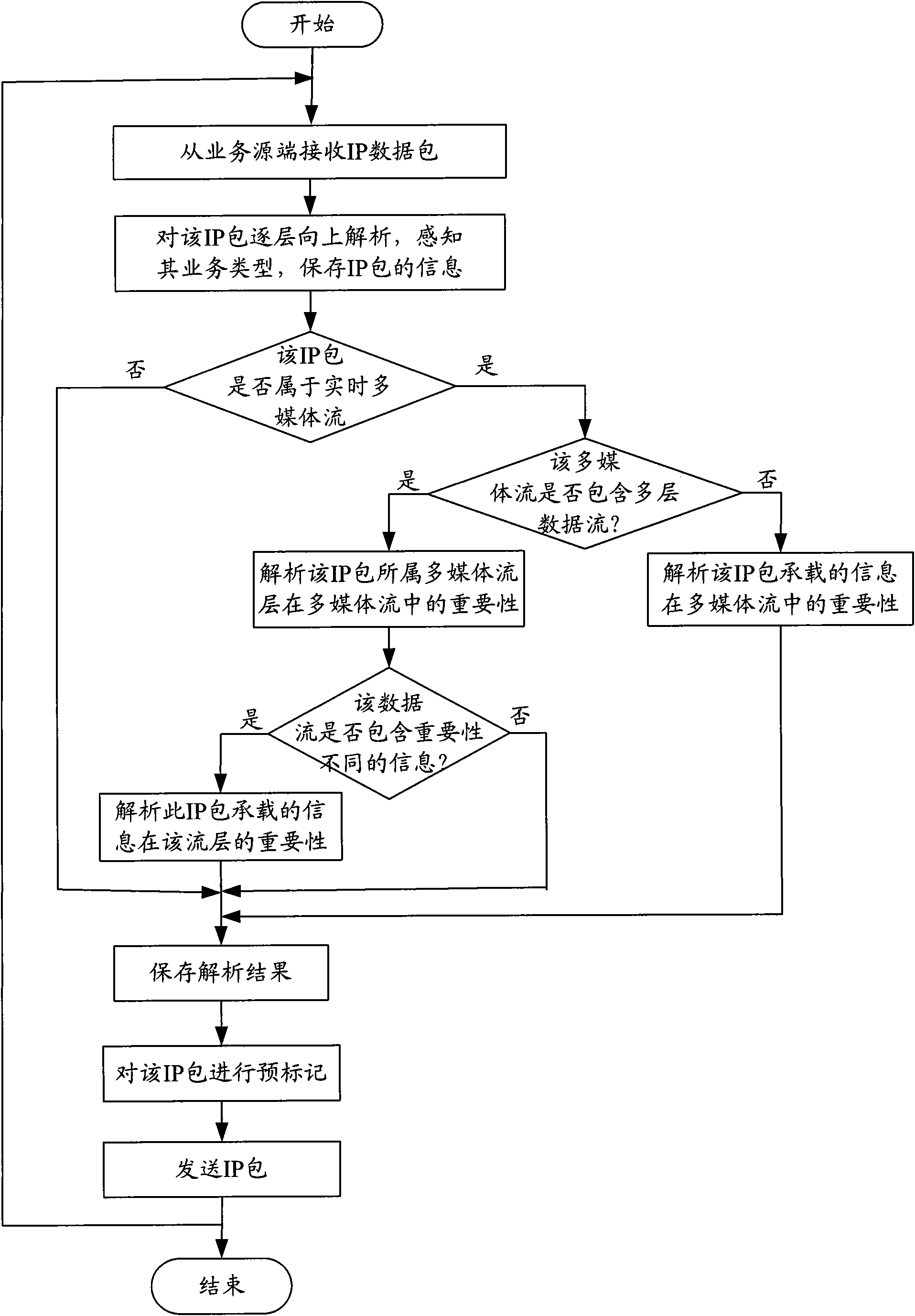 Real-time context perceiving and classification marking method of internet business flow