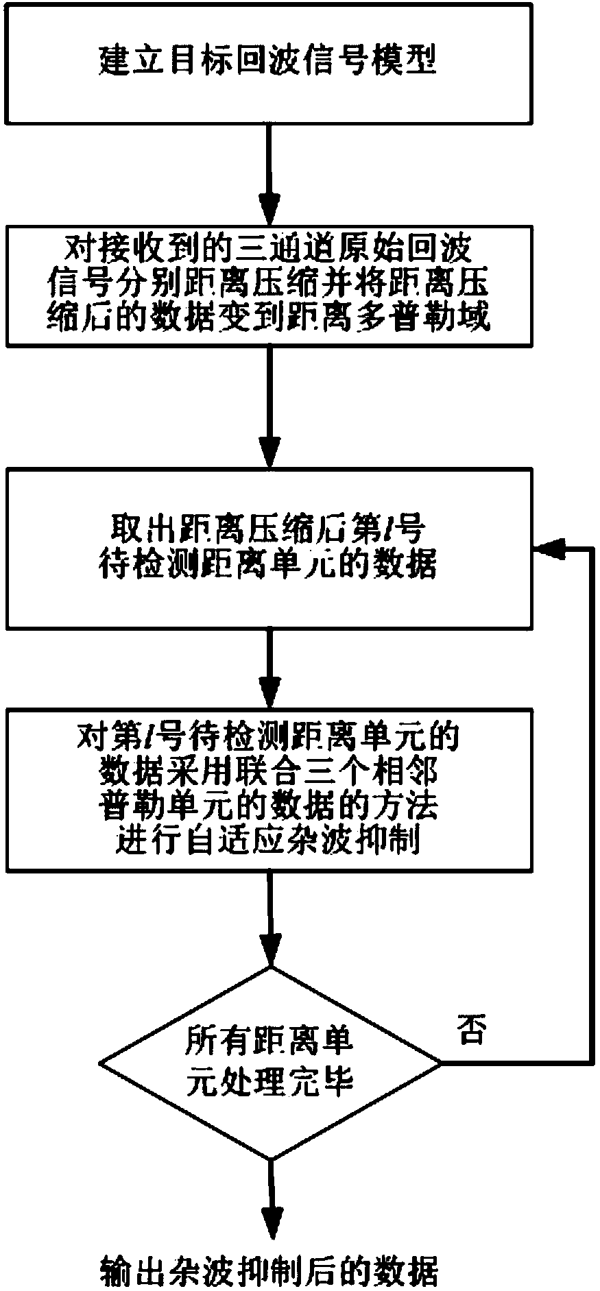 Satellite-borne three-channel SAR-GMTI self-adaptive clutter suppression method