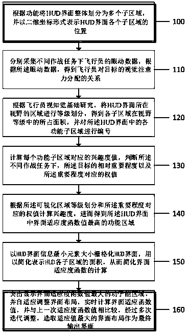 Flight task-based HUD interface optimization layout self-adaption method and system