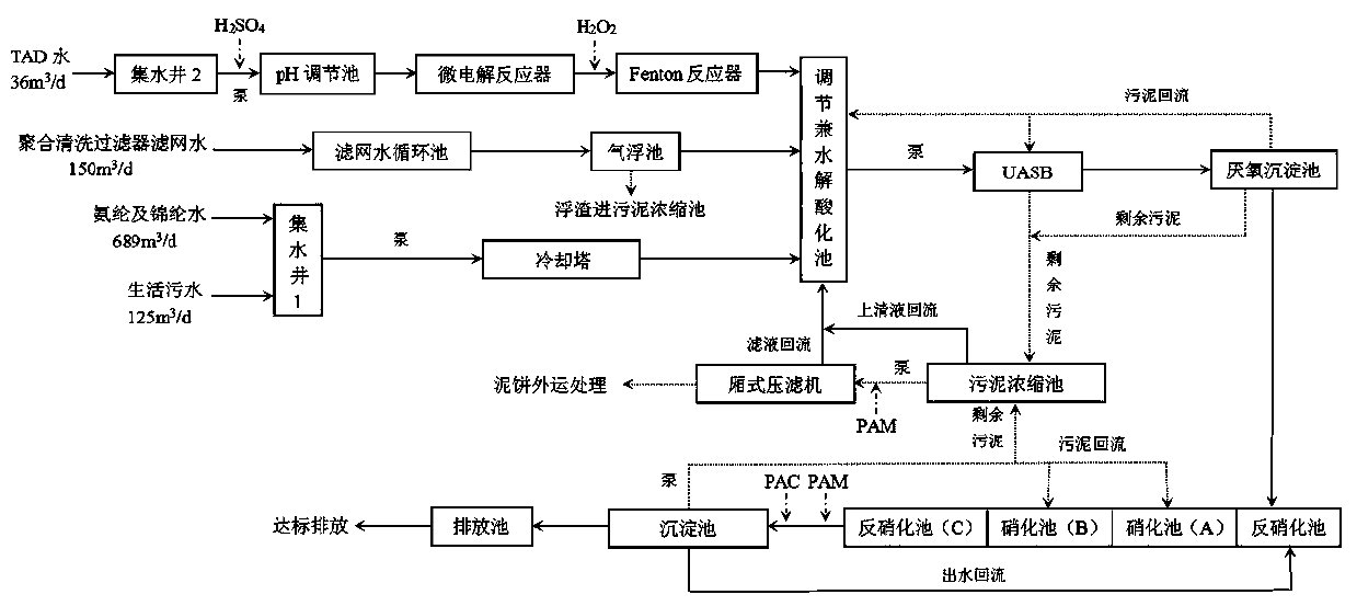 Sewage treatment system in chemical fiber factory