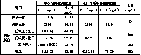 Sewage treatment system in chemical fiber factory