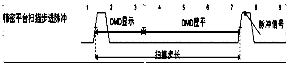 Rapid scanning exposure method based on DMD horizontalized state