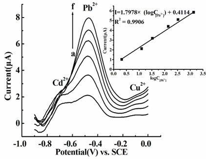 Method for constructing modified carbon paste electrode by hydrotalcite composite material as well as electrochemical determination method of super-trace heavy metal ions and application thereof