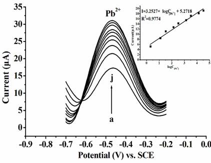 Method for constructing modified carbon paste electrode by hydrotalcite composite material as well as electrochemical determination method of super-trace heavy metal ions and application thereof