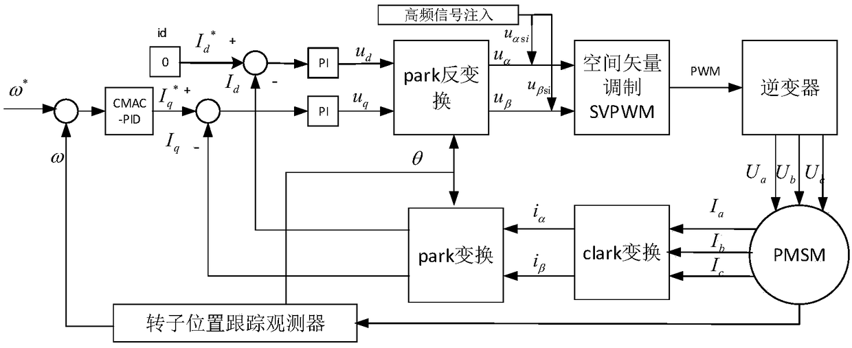 Speed Sensorless Control Method