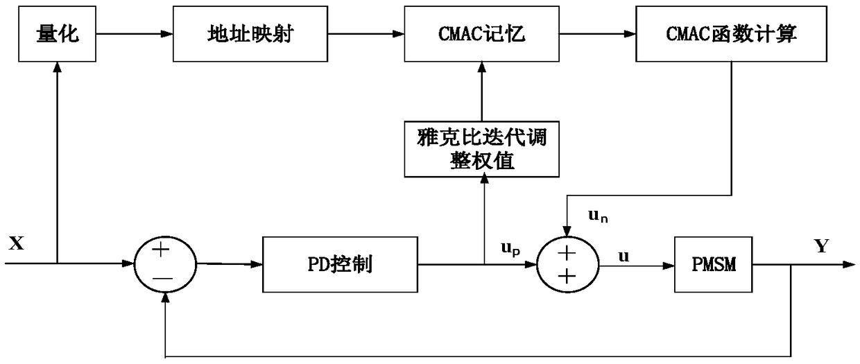 Speed Sensorless Control Method