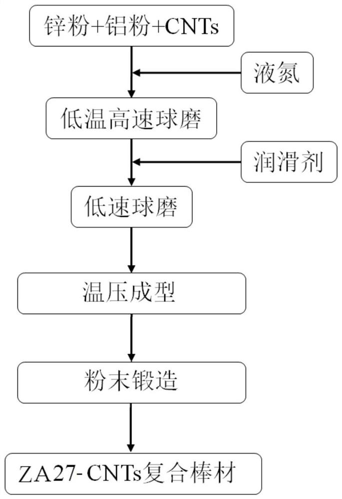 Preparation method of high-C-content CNTs-ZA27 zinc-aluminum-based composite bar