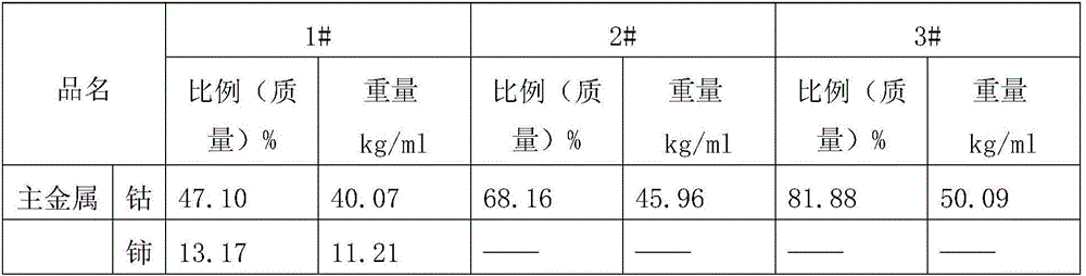 Direct adding type high-performance cobalt salt adhesion promoting agent and preparation method thereof