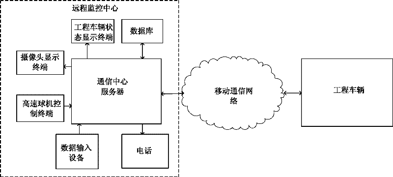 Engineering vehicle remote control system