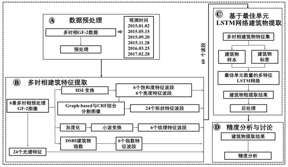 Building extraction method of multi-temporal high-resolution remote sensing images based on multi-feature lstm network