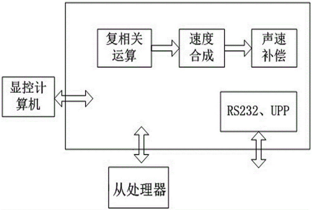 600kHZ broadband acoustics doppler current profiler and realization method