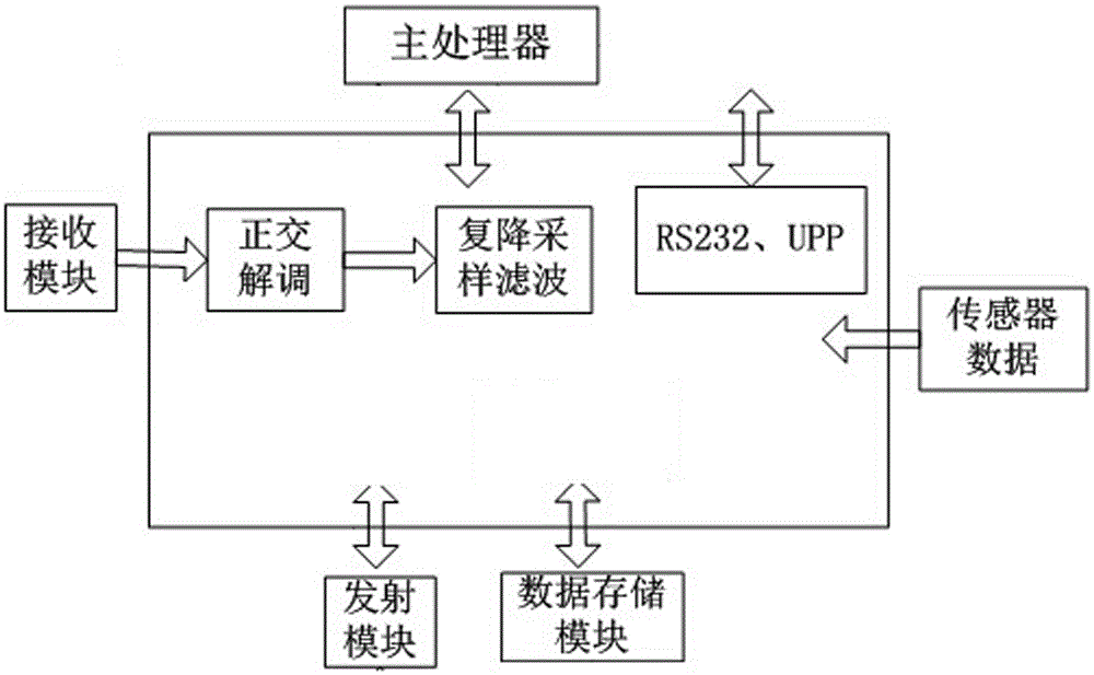 600kHZ broadband acoustics doppler current profiler and realization method