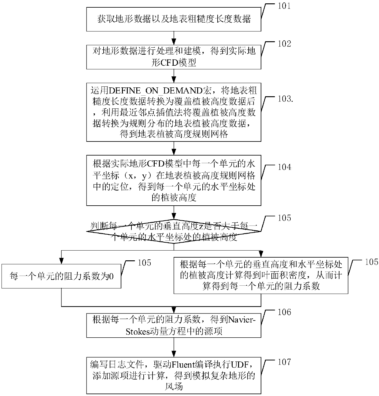 Numerical simulation method for simulating wind field of complex terrain