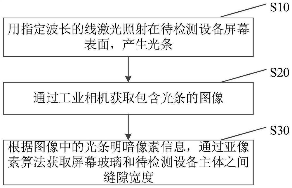 Gap measurement method and system based on machine vision