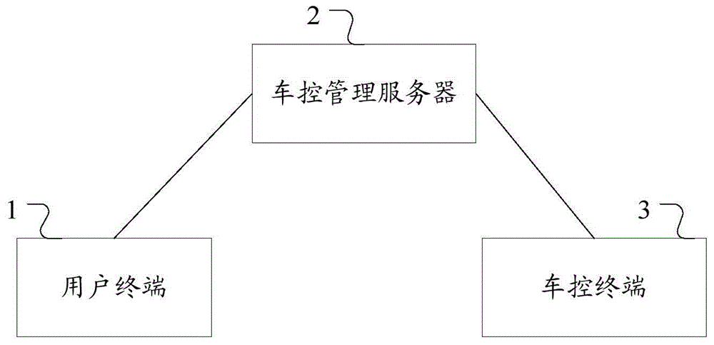 Vehicle remote control system and vehicle control and management server