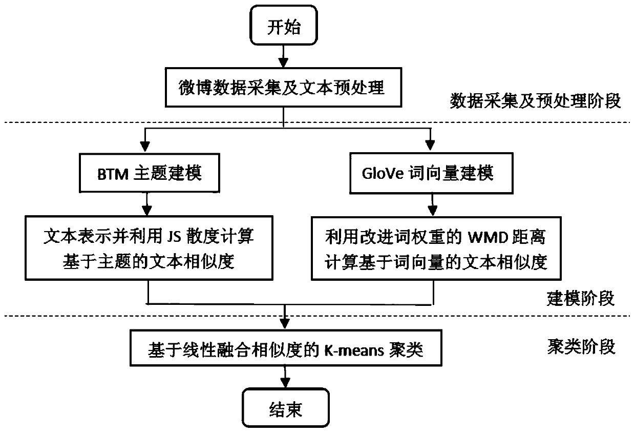 Microblog hot topic discovery algorithm based on BTM and GloVe similarity linear fusion