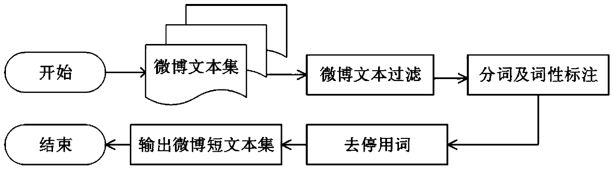 Microblog hot topic discovery algorithm based on BTM and GloVe similarity linear fusion