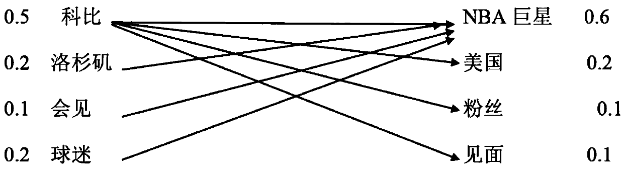 Microblog hot topic discovery algorithm based on BTM and GloVe similarity linear fusion