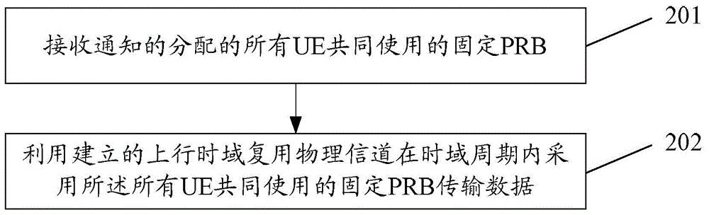 Data transmission method and system, base station and user equipment