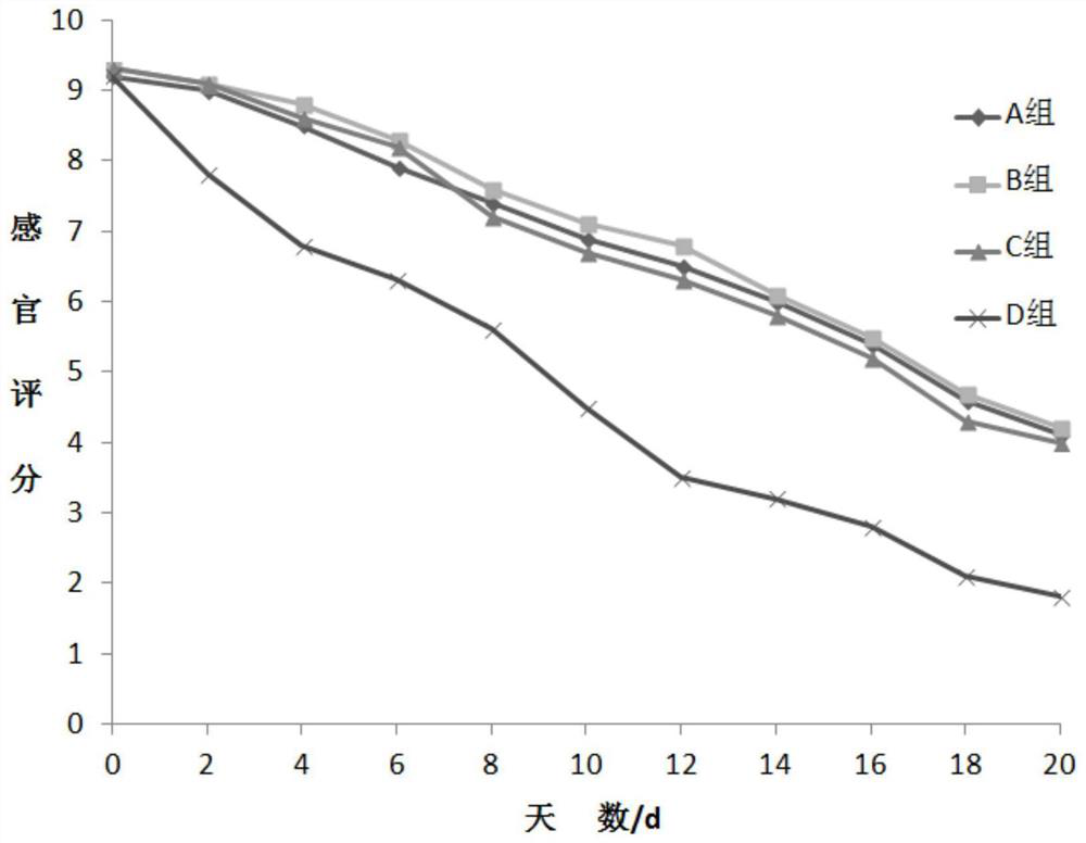 A kind of fresh-keeping method of coating film of mackerel