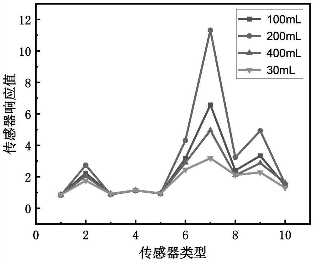 Method for detecting drinking water odor level based on electronic nose