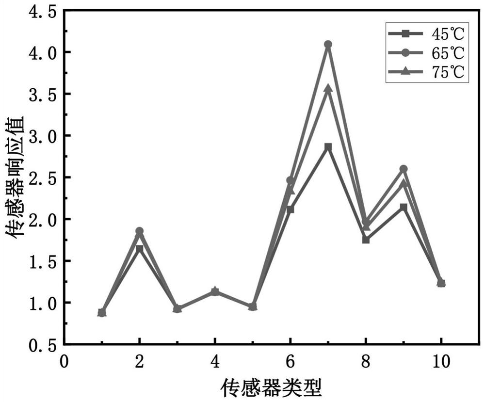 Method for detecting drinking water odor level based on electronic nose