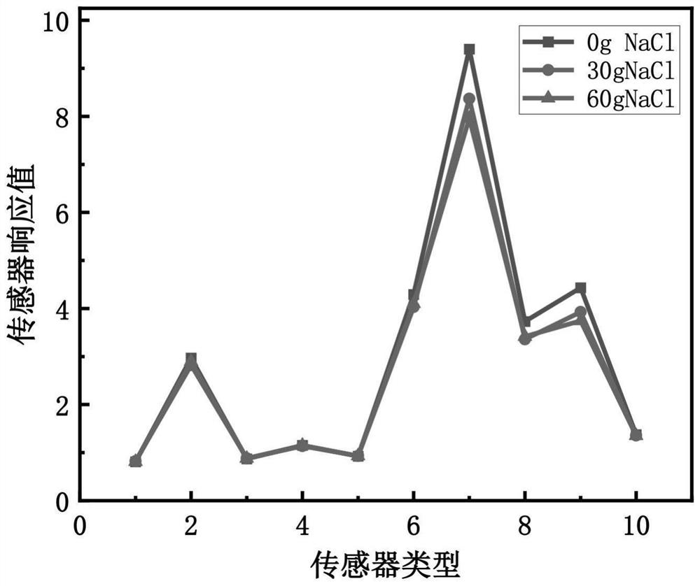 Method for detecting drinking water odor level based on electronic nose