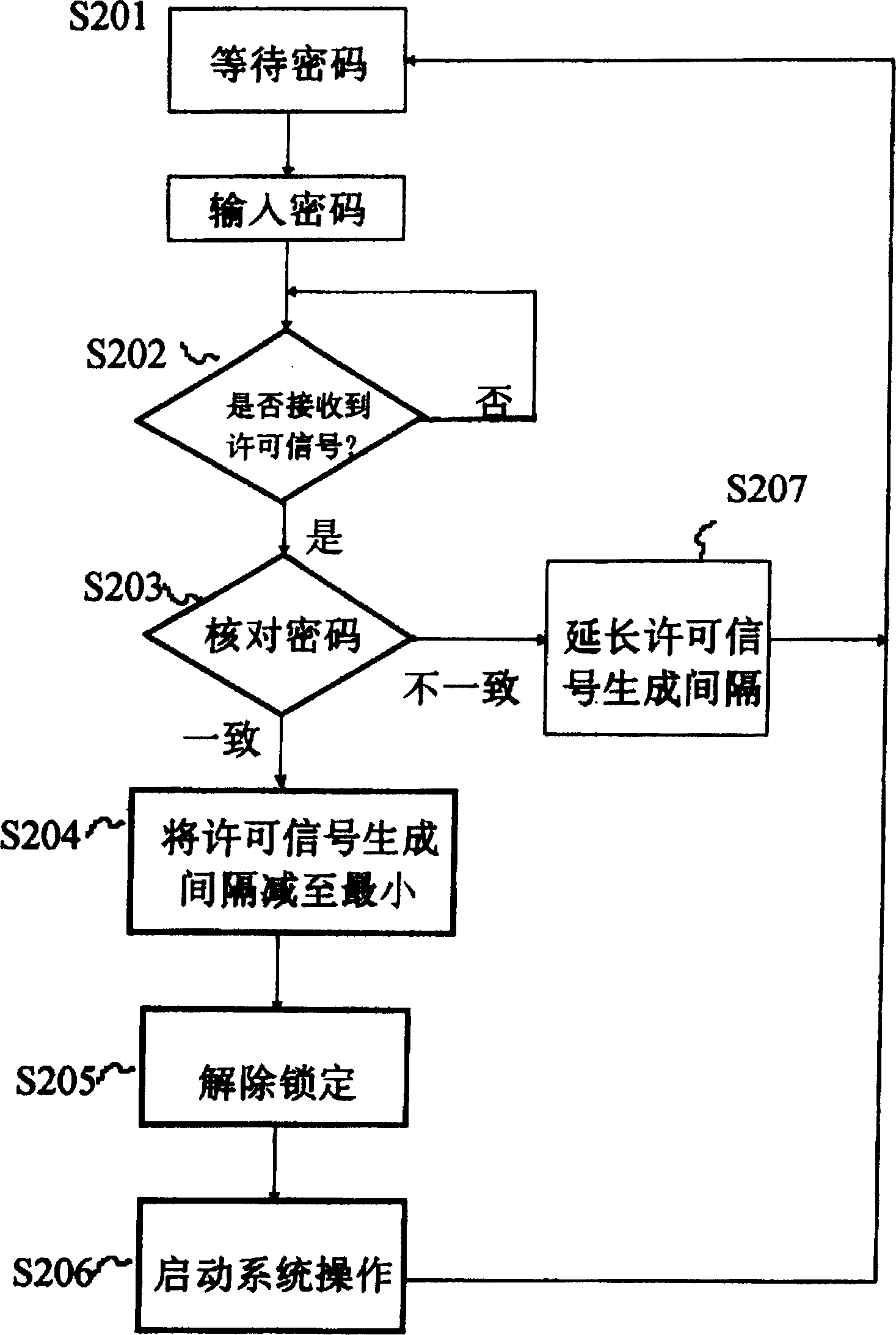 Secret information identification system