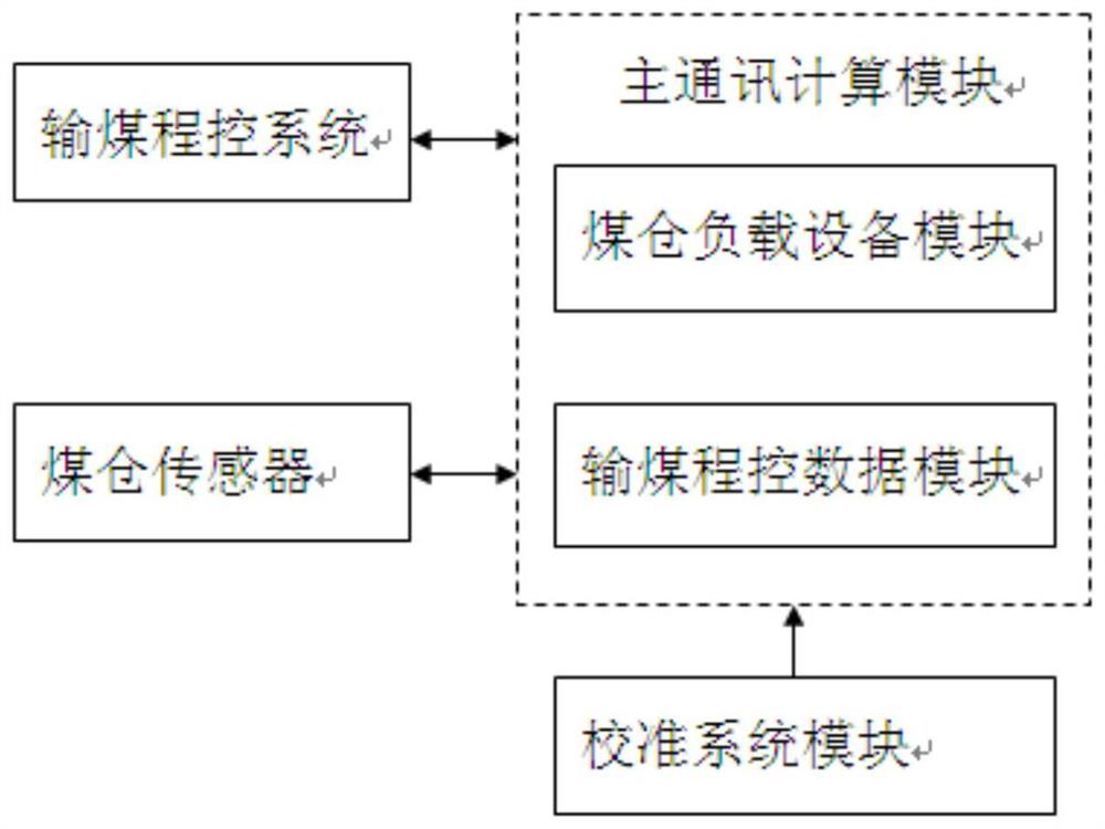 Raw coal bunker dynamic compensation processing system and method