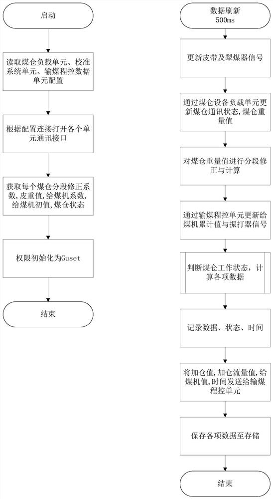 Raw coal bunker dynamic compensation processing system and method