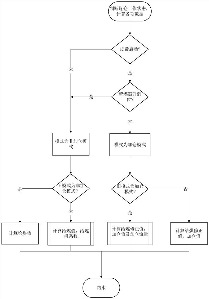 Raw coal bunker dynamic compensation processing system and method